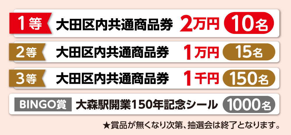 1等:大田区内共通商品券 2万円 10名 2等:大田区内共通商品券 1万円 15名 3等:大田区内共通商品券 1千円 150名 BINGO賞:大森駅開業150年記念シール1,000名 ★賞品が無くなり次第、抽選会は終了となります。